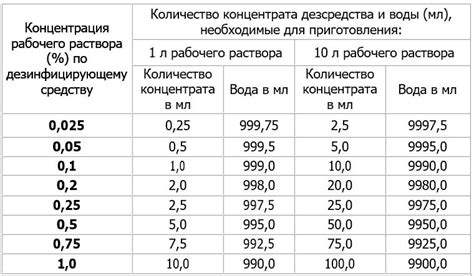 Разведение раствора до нужной консистенции