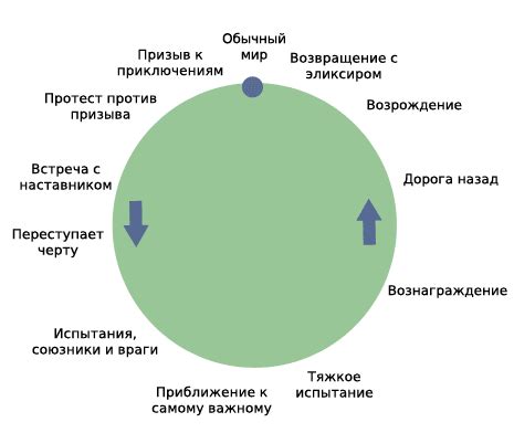 Развитие главного героя в течение фильма