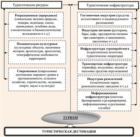 Развитие инфраструктуры и туристических услуг