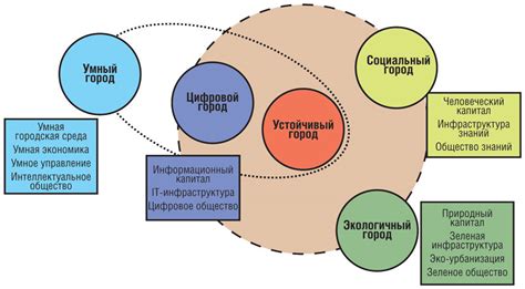 Развитие и управление городами