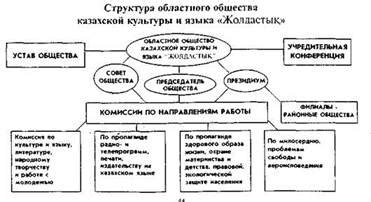 Развитие казахской культуры и общества