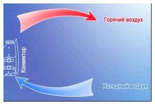 Развитие конвекции воздуха