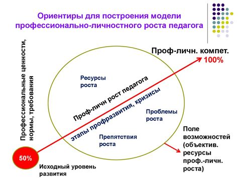 Развитие личности и профессиональный рост