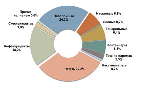 Развитие морского плавания