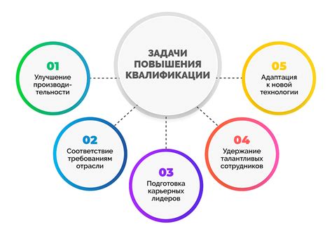 Развитие образования и повышение квалификации