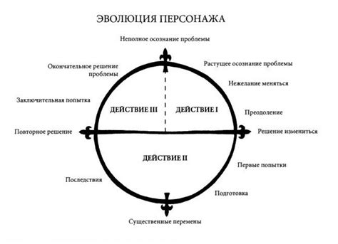 Развитие персонажа