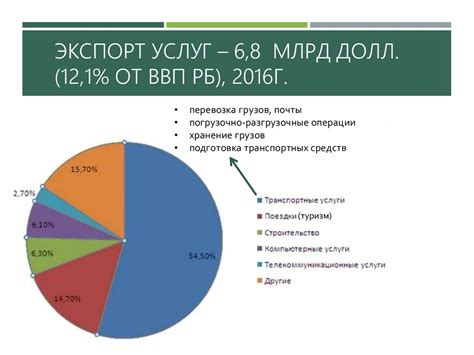 Развитие сектора услуг