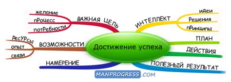 Развитие способностей и достижение успеха