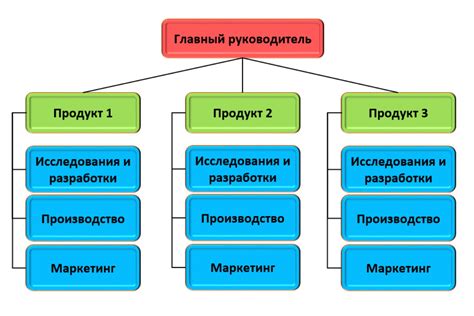 Развитие структуры фонда