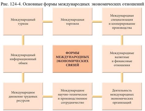 Развитие торговли и международных отношений