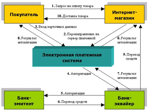 Развитие электронных платежных систем