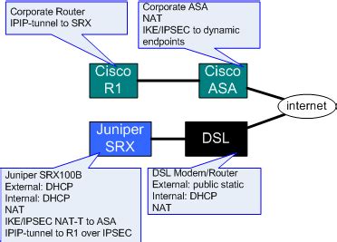 Разворачивание cisco ASA в сетях