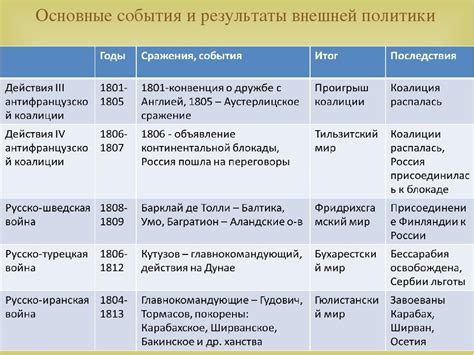 Разделение биографии на основные этапы и события