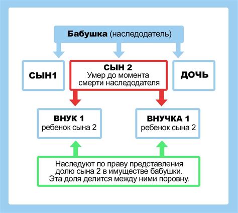 Разделение наследства между наследниками