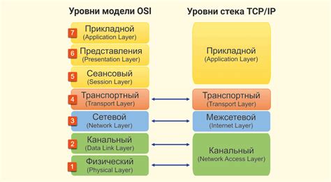 Разделение на основные и дополнительные уровни