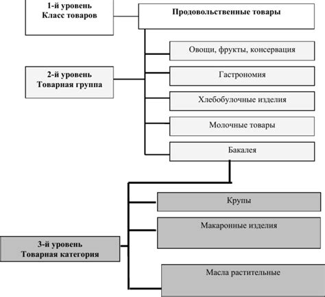 Разделение на отдельные товарные категории