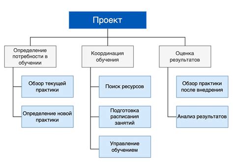 Разделение ответственности и задач