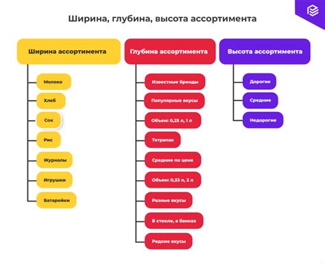 Разделение продуктов по категориям