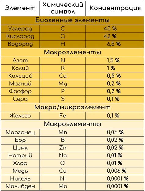 Разделение элементов