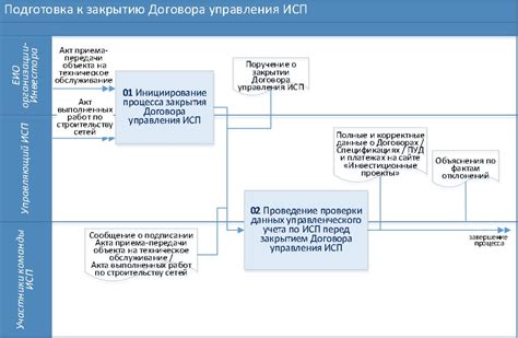 Раздел 1: Подготовка к закрытию ООО