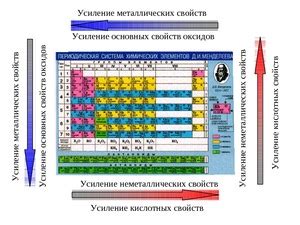 Раздел 1: Что влияет на увеличение неметаллических свойств?