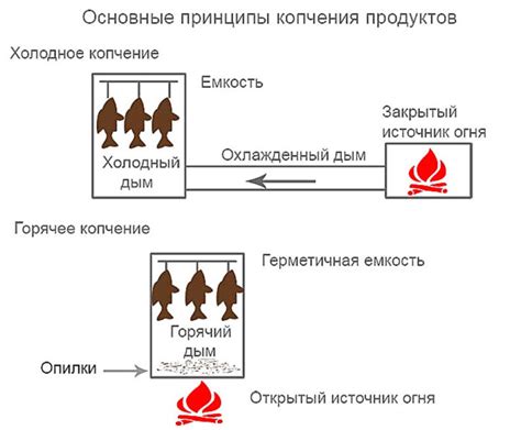 Раздел 2: Горячий способ копчения