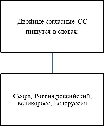 Раздел 2: Правописание слова "преувеличивать"