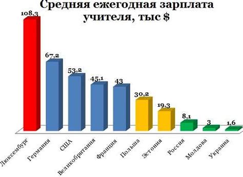 Раздел 2: Факторы, влияющие на дневную зарплату