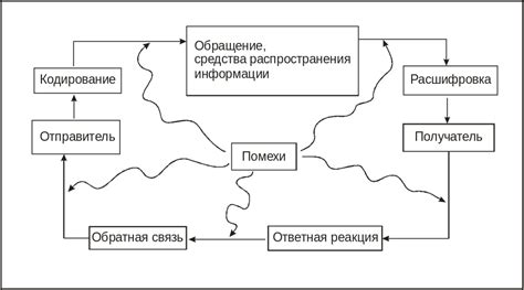 Раздел 2: Этапы установления эффективной коммуникации