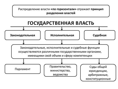 Раздел 2. Разделение властей