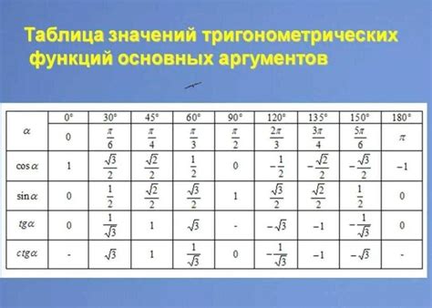 Раздел 3: Использование таблицы значений тангенса и синуса