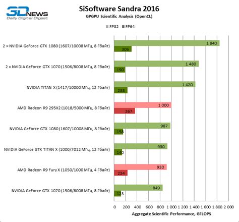 Раздел 3: Сравнение различных SLI-моделей