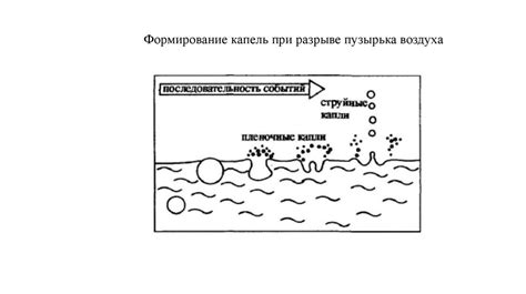 Раздел 3: Формирование капель