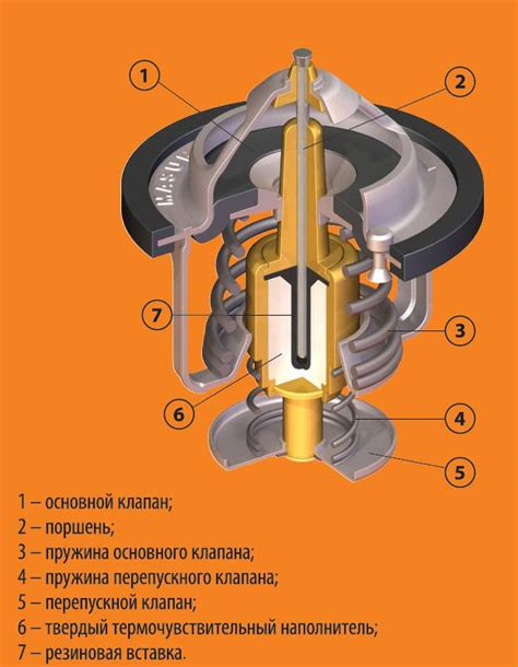 Раздел 3: Функции термостата