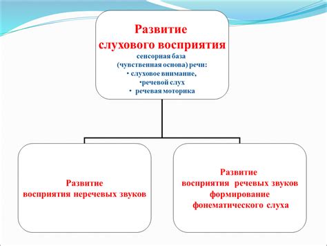 Раздел 3. Развитие слухового восприятия