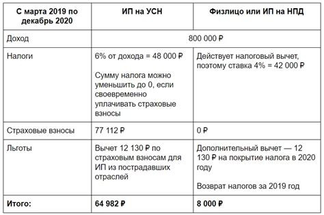 Раздел 4: Избегайте скрытых налоговых выплат