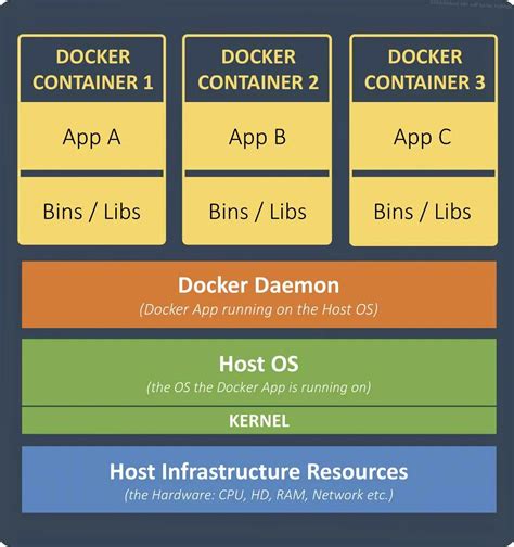 Раздел 4: Способы соединения контейнеров в Docker