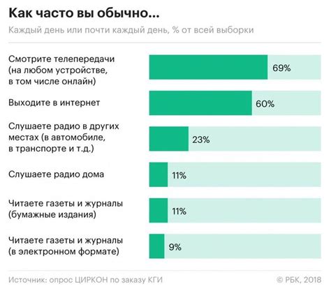 Раздел 4: Частота использования