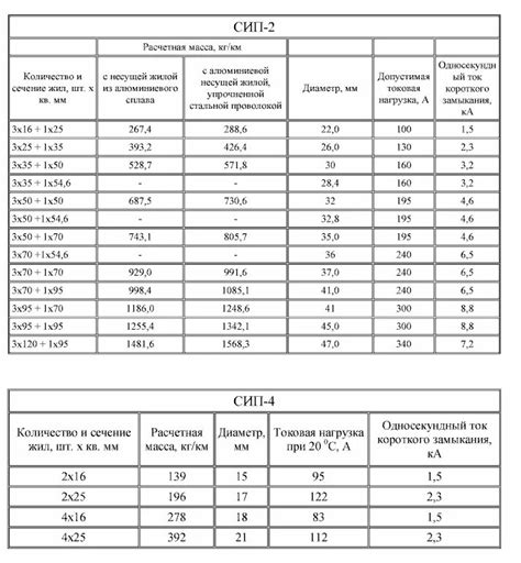 Раздел 7: Практические рекомендации по выбору сечения СИП