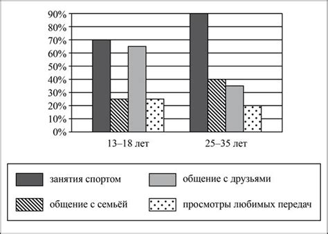 Различие в возрастных интересах