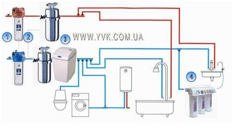 Различие между умягчителем воды и фильтром