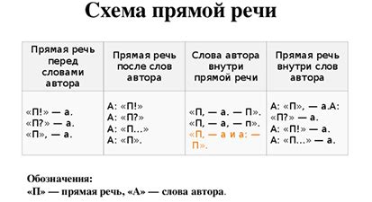 Различия в использовании точки после прямой речи в разных типах письменного текста