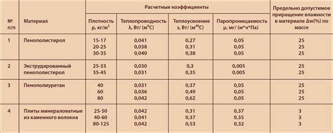 Различия в теплопроводности