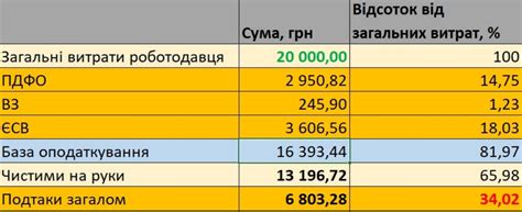 Различия в уплате налогов с ростом дохода