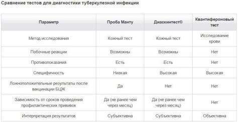 Различия между РРП-тестом и другими тестами на болезни: