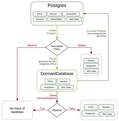 Различия оператора except от других операторов PostgreSQL