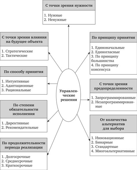 Различные виды решений