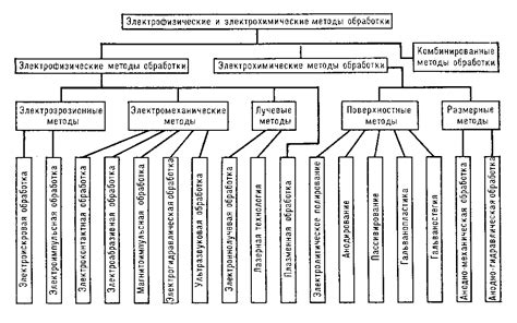 Различные методы обработки