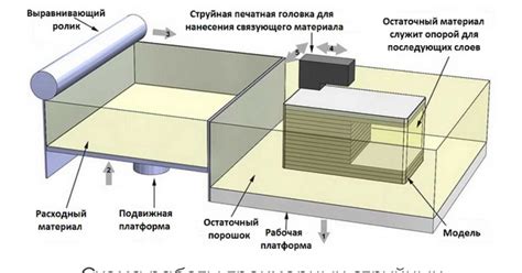 Различные методы трехмерной печати