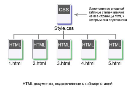 Различные способы добавления CSS на сайт